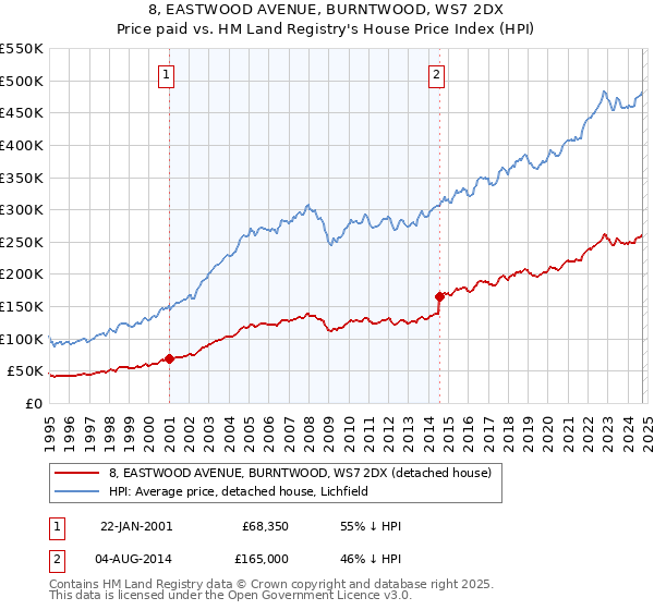 8, EASTWOOD AVENUE, BURNTWOOD, WS7 2DX: Price paid vs HM Land Registry's House Price Index