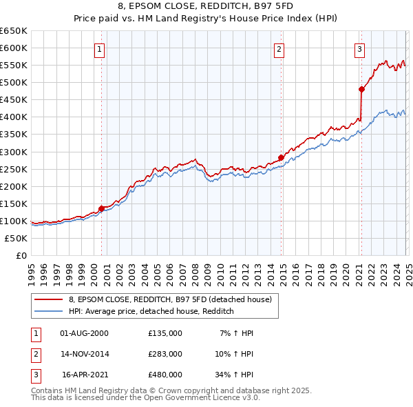 8, EPSOM CLOSE, REDDITCH, B97 5FD: Price paid vs HM Land Registry's House Price Index