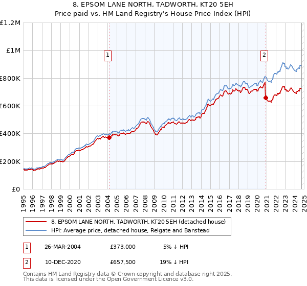 8, EPSOM LANE NORTH, TADWORTH, KT20 5EH: Price paid vs HM Land Registry's House Price Index