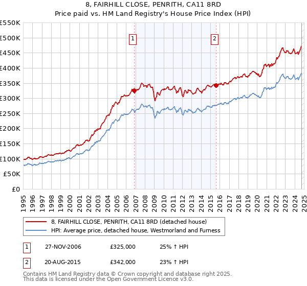 8, FAIRHILL CLOSE, PENRITH, CA11 8RD: Price paid vs HM Land Registry's House Price Index