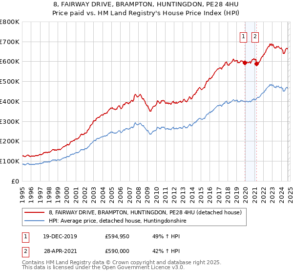 8, FAIRWAY DRIVE, BRAMPTON, HUNTINGDON, PE28 4HU: Price paid vs HM Land Registry's House Price Index