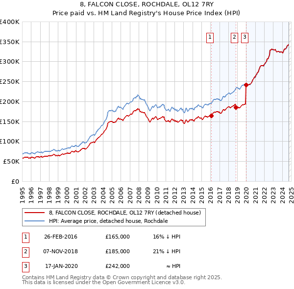 8, FALCON CLOSE, ROCHDALE, OL12 7RY: Price paid vs HM Land Registry's House Price Index