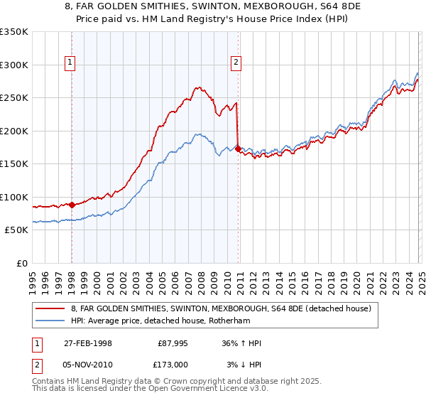 8, FAR GOLDEN SMITHIES, SWINTON, MEXBOROUGH, S64 8DE: Price paid vs HM Land Registry's House Price Index