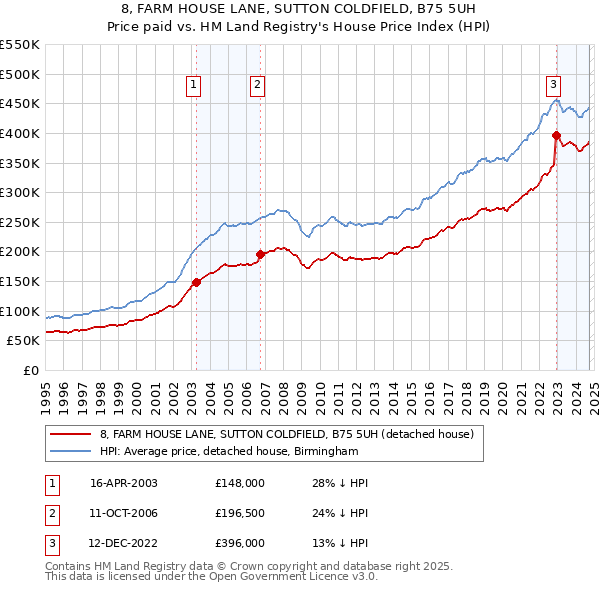 8, FARM HOUSE LANE, SUTTON COLDFIELD, B75 5UH: Price paid vs HM Land Registry's House Price Index