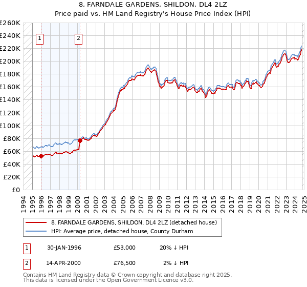 8, FARNDALE GARDENS, SHILDON, DL4 2LZ: Price paid vs HM Land Registry's House Price Index