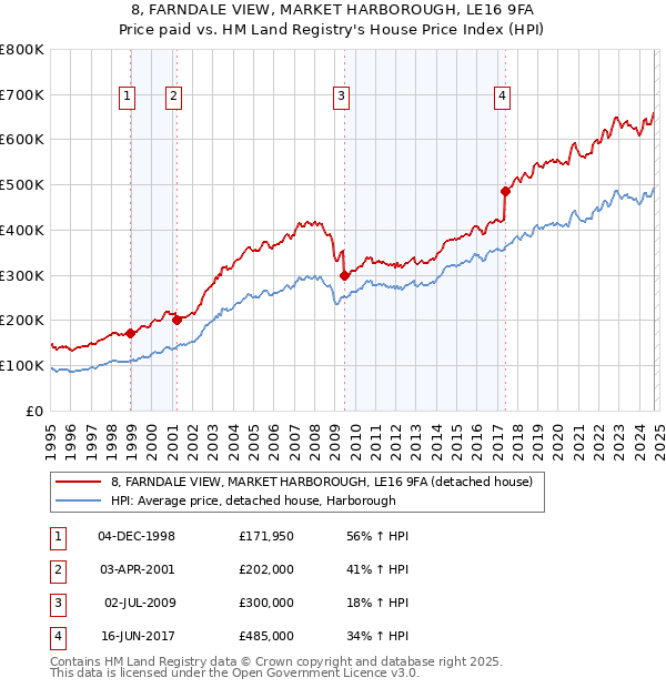 8, FARNDALE VIEW, MARKET HARBOROUGH, LE16 9FA: Price paid vs HM Land Registry's House Price Index