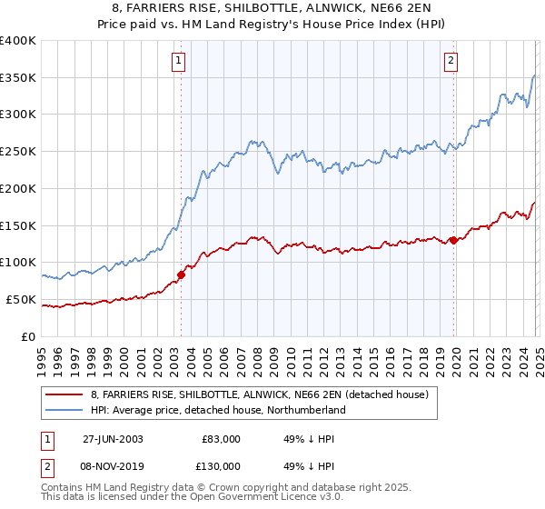 8, FARRIERS RISE, SHILBOTTLE, ALNWICK, NE66 2EN: Price paid vs HM Land Registry's House Price Index