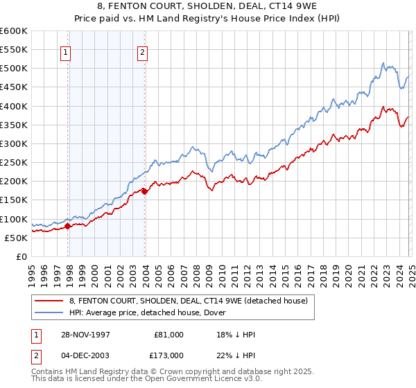 8, FENTON COURT, SHOLDEN, DEAL, CT14 9WE: Price paid vs HM Land Registry's House Price Index