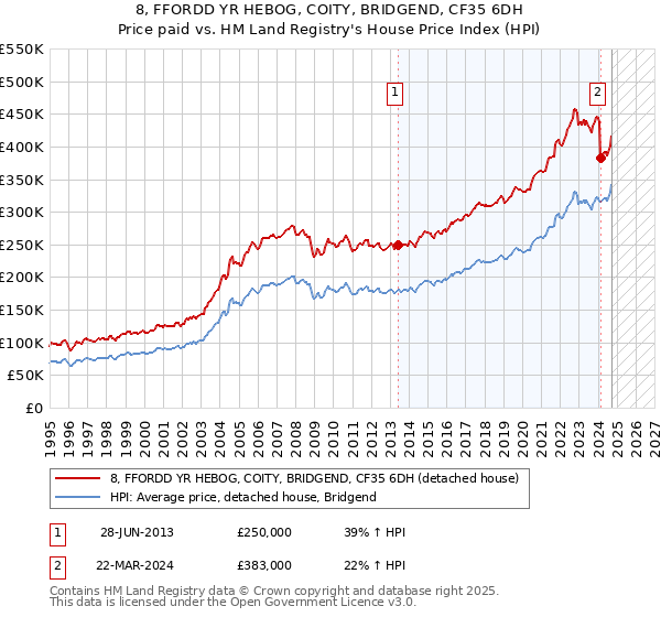 8, FFORDD YR HEBOG, COITY, BRIDGEND, CF35 6DH: Price paid vs HM Land Registry's House Price Index