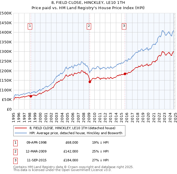 8, FIELD CLOSE, HINCKLEY, LE10 1TH: Price paid vs HM Land Registry's House Price Index