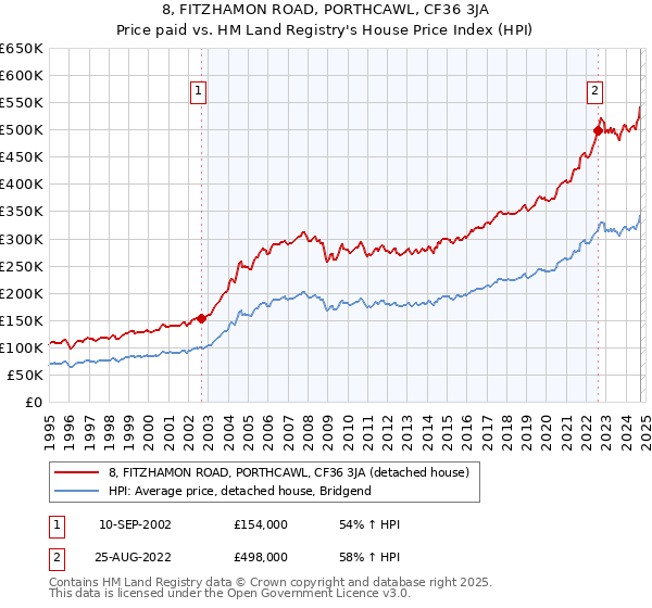 8, FITZHAMON ROAD, PORTHCAWL, CF36 3JA: Price paid vs HM Land Registry's House Price Index