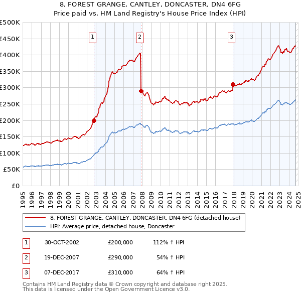 8, FOREST GRANGE, CANTLEY, DONCASTER, DN4 6FG: Price paid vs HM Land Registry's House Price Index