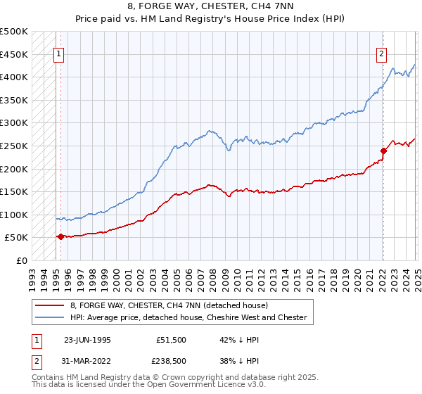 8, FORGE WAY, CHESTER, CH4 7NN: Price paid vs HM Land Registry's House Price Index