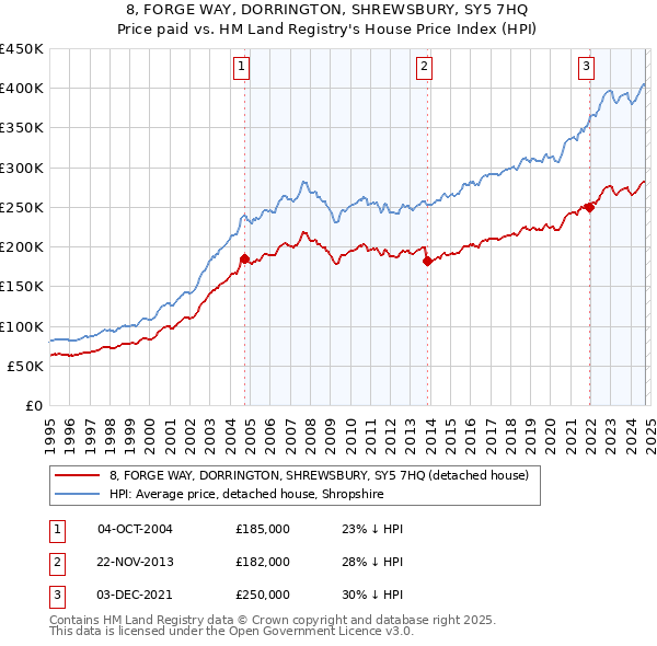 8, FORGE WAY, DORRINGTON, SHREWSBURY, SY5 7HQ: Price paid vs HM Land Registry's House Price Index