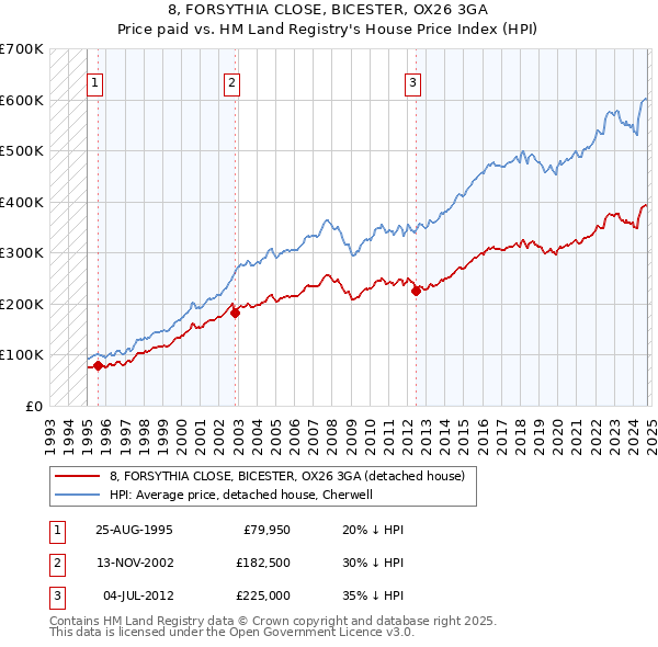 8, FORSYTHIA CLOSE, BICESTER, OX26 3GA: Price paid vs HM Land Registry's House Price Index