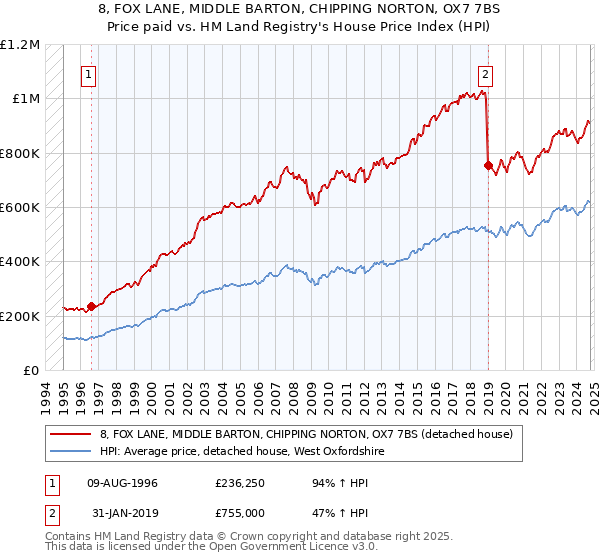 8, FOX LANE, MIDDLE BARTON, CHIPPING NORTON, OX7 7BS: Price paid vs HM Land Registry's House Price Index