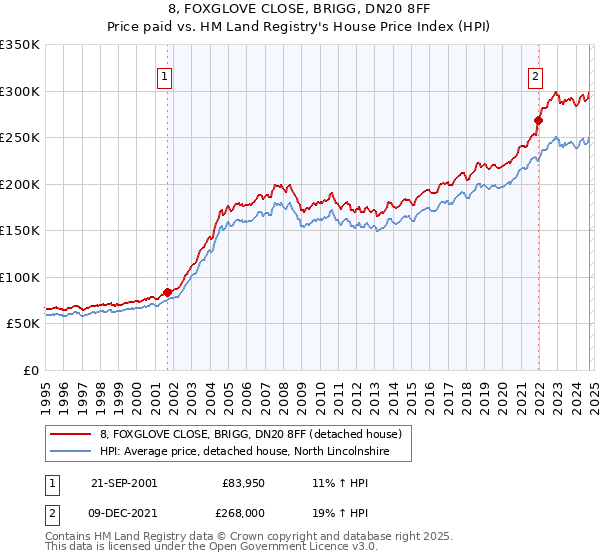 8, FOXGLOVE CLOSE, BRIGG, DN20 8FF: Price paid vs HM Land Registry's House Price Index