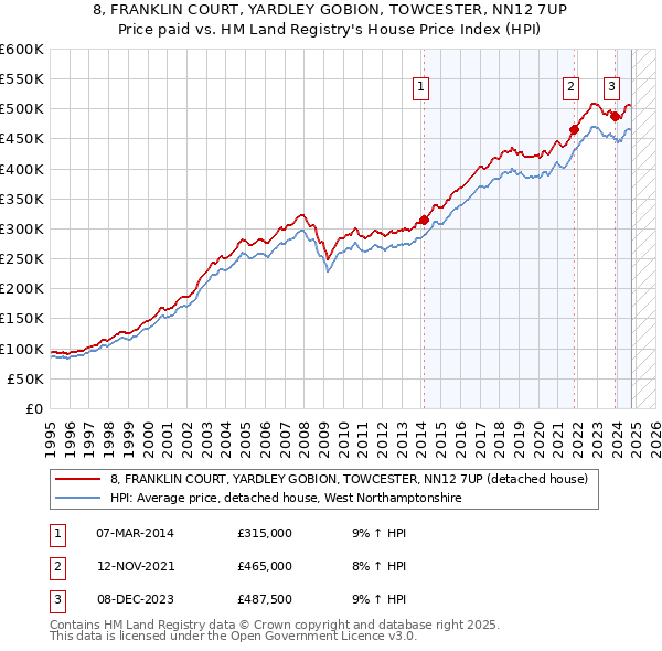 8, FRANKLIN COURT, YARDLEY GOBION, TOWCESTER, NN12 7UP: Price paid vs HM Land Registry's House Price Index