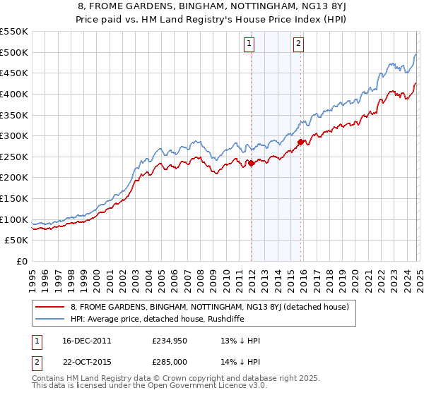 8, FROME GARDENS, BINGHAM, NOTTINGHAM, NG13 8YJ: Price paid vs HM Land Registry's House Price Index