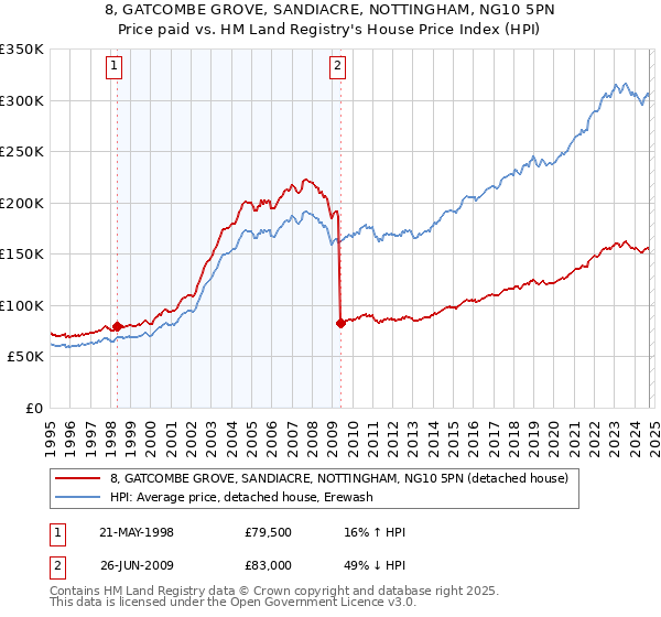 8, GATCOMBE GROVE, SANDIACRE, NOTTINGHAM, NG10 5PN: Price paid vs HM Land Registry's House Price Index