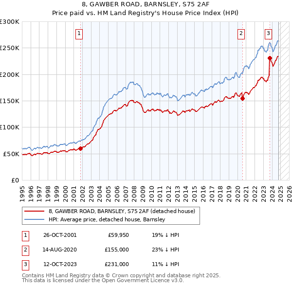 8, GAWBER ROAD, BARNSLEY, S75 2AF: Price paid vs HM Land Registry's House Price Index