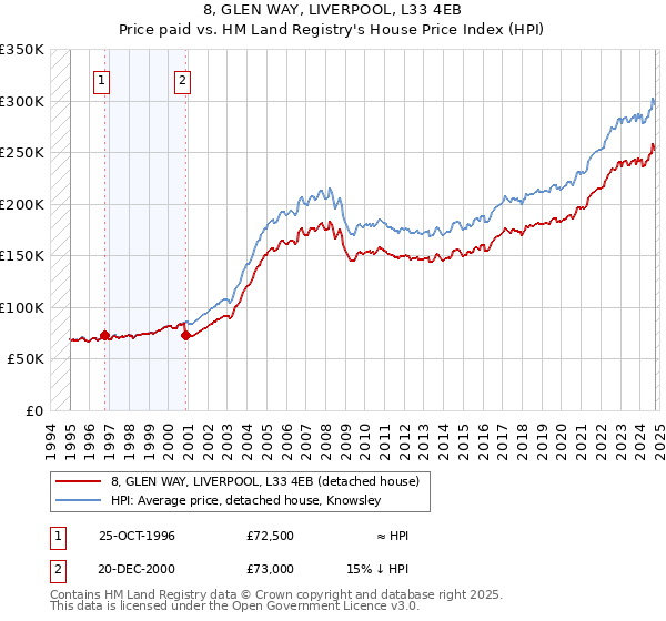 8, GLEN WAY, LIVERPOOL, L33 4EB: Price paid vs HM Land Registry's House Price Index