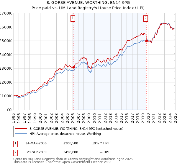 8, GORSE AVENUE, WORTHING, BN14 9PG: Price paid vs HM Land Registry's House Price Index