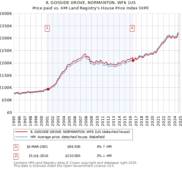 8, GOSSIDE GROVE, NORMANTON, WF6 1US: Price paid vs HM Land Registry's House Price Index