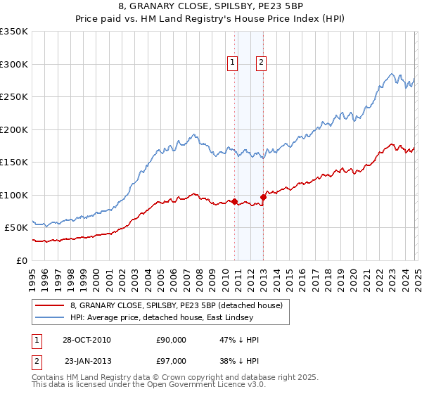 8, GRANARY CLOSE, SPILSBY, PE23 5BP: Price paid vs HM Land Registry's House Price Index