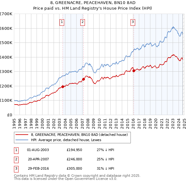 8, GREENACRE, PEACEHAVEN, BN10 8AD: Price paid vs HM Land Registry's House Price Index