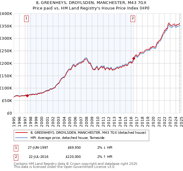 8, GREENHEYS, DROYLSDEN, MANCHESTER, M43 7GX: Price paid vs HM Land Registry's House Price Index