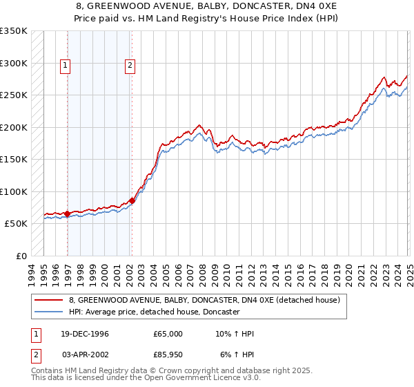 8, GREENWOOD AVENUE, BALBY, DONCASTER, DN4 0XE: Price paid vs HM Land Registry's House Price Index