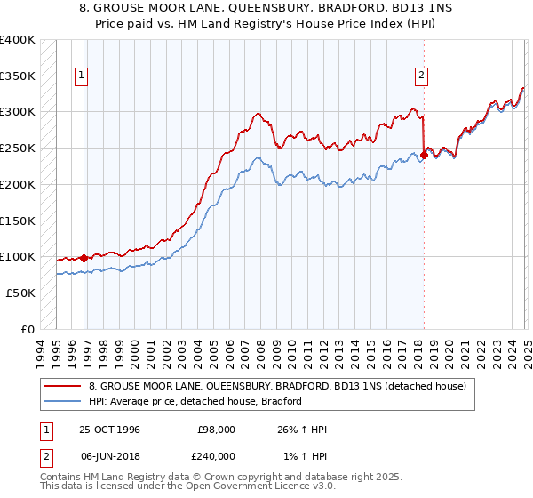 8, GROUSE MOOR LANE, QUEENSBURY, BRADFORD, BD13 1NS: Price paid vs HM Land Registry's House Price Index