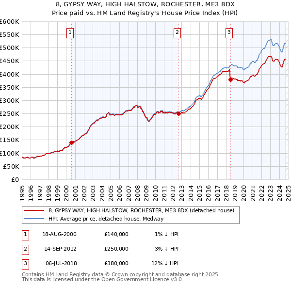 8, GYPSY WAY, HIGH HALSTOW, ROCHESTER, ME3 8DX: Price paid vs HM Land Registry's House Price Index