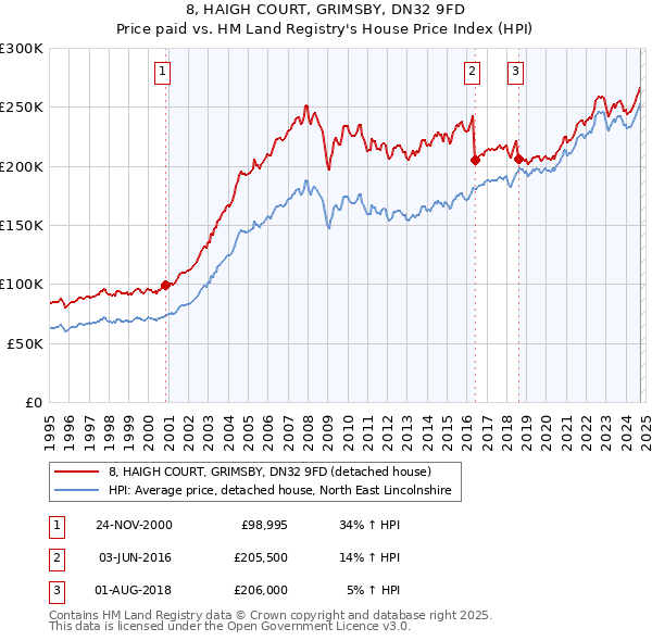 8, HAIGH COURT, GRIMSBY, DN32 9FD: Price paid vs HM Land Registry's House Price Index