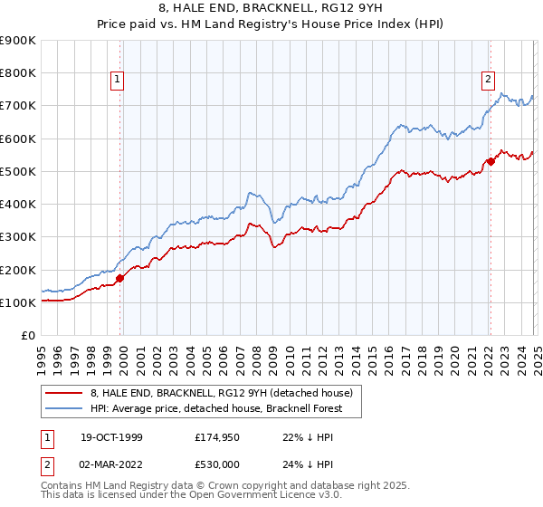 8, HALE END, BRACKNELL, RG12 9YH: Price paid vs HM Land Registry's House Price Index