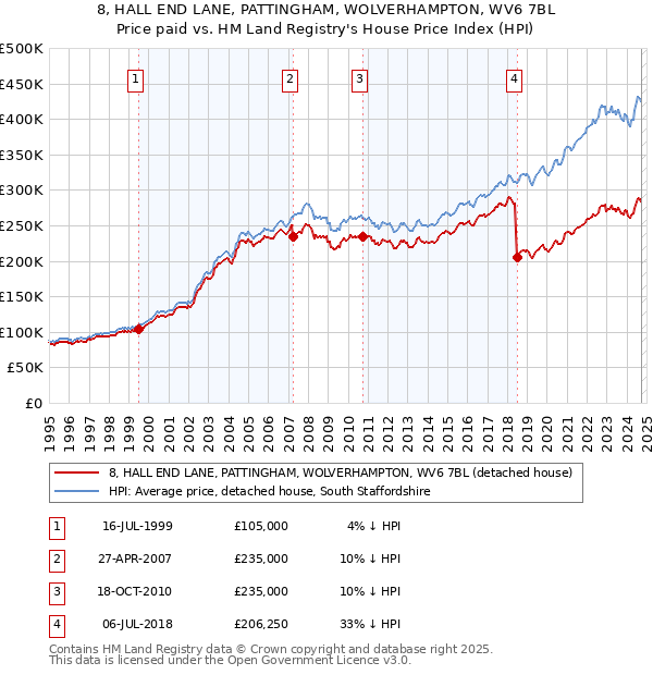 8, HALL END LANE, PATTINGHAM, WOLVERHAMPTON, WV6 7BL: Price paid vs HM Land Registry's House Price Index