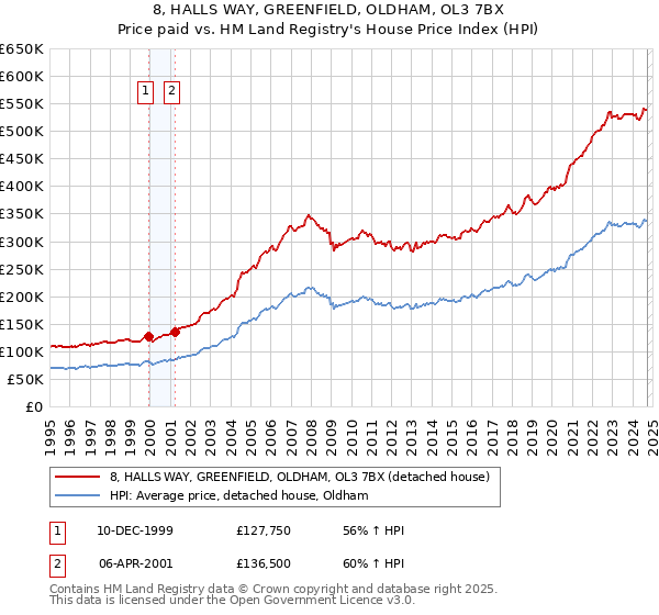 8, HALLS WAY, GREENFIELD, OLDHAM, OL3 7BX: Price paid vs HM Land Registry's House Price Index