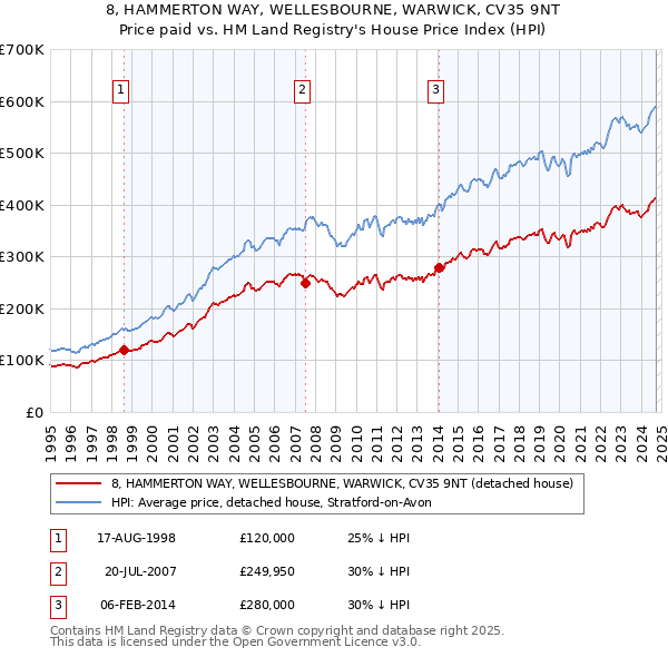 8, HAMMERTON WAY, WELLESBOURNE, WARWICK, CV35 9NT: Price paid vs HM Land Registry's House Price Index