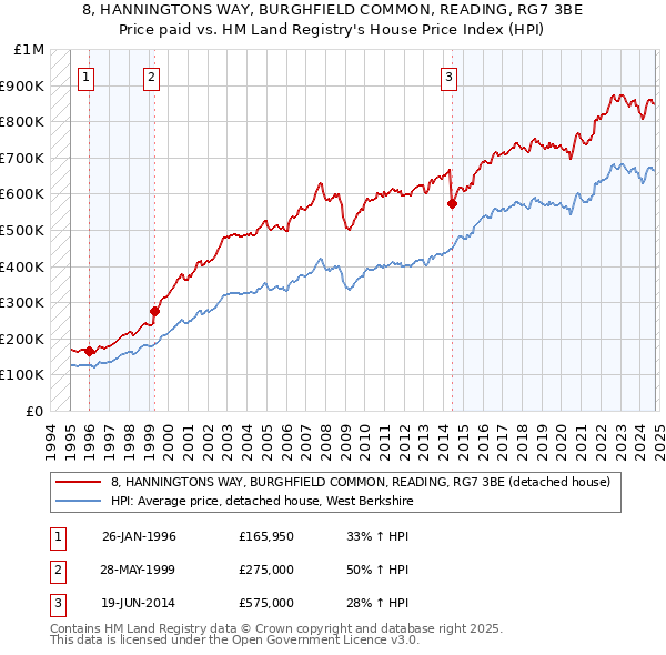 8, HANNINGTONS WAY, BURGHFIELD COMMON, READING, RG7 3BE: Price paid vs HM Land Registry's House Price Index