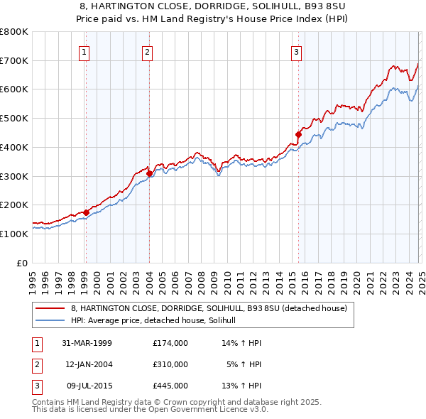 8, HARTINGTON CLOSE, DORRIDGE, SOLIHULL, B93 8SU: Price paid vs HM Land Registry's House Price Index