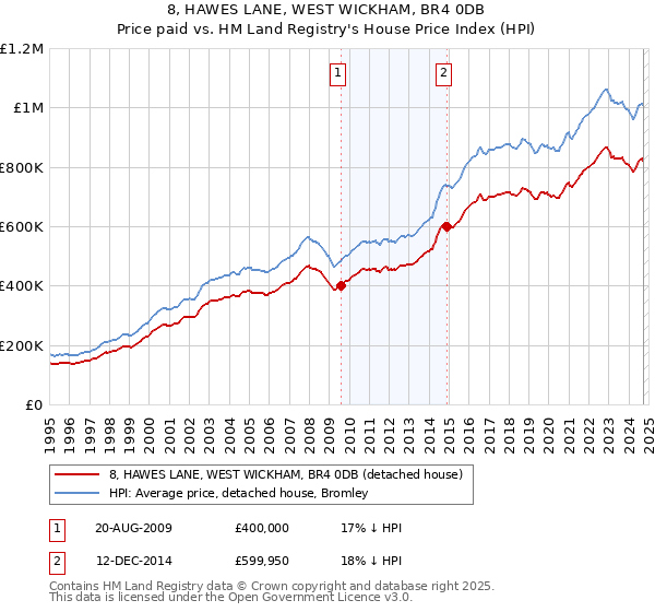 8, HAWES LANE, WEST WICKHAM, BR4 0DB: Price paid vs HM Land Registry's House Price Index