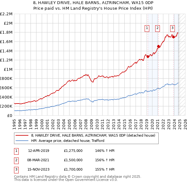 8, HAWLEY DRIVE, HALE BARNS, ALTRINCHAM, WA15 0DP: Price paid vs HM Land Registry's House Price Index