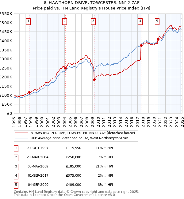 8, HAWTHORN DRIVE, TOWCESTER, NN12 7AE: Price paid vs HM Land Registry's House Price Index