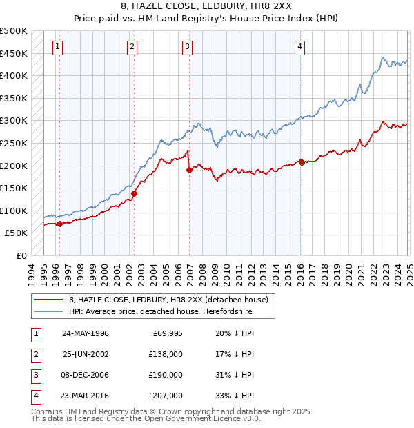 8, HAZLE CLOSE, LEDBURY, HR8 2XX: Price paid vs HM Land Registry's House Price Index