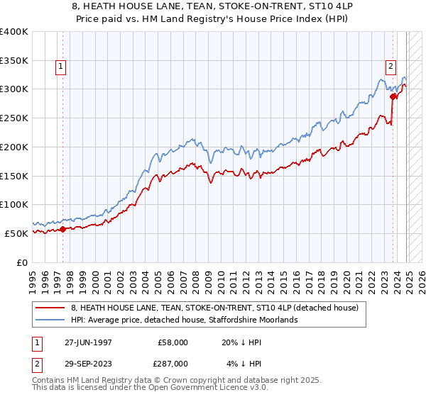 8, HEATH HOUSE LANE, TEAN, STOKE-ON-TRENT, ST10 4LP: Price paid vs HM Land Registry's House Price Index