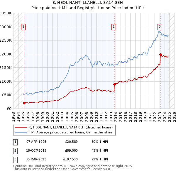 8, HEOL NANT, LLANELLI, SA14 8EH: Price paid vs HM Land Registry's House Price Index