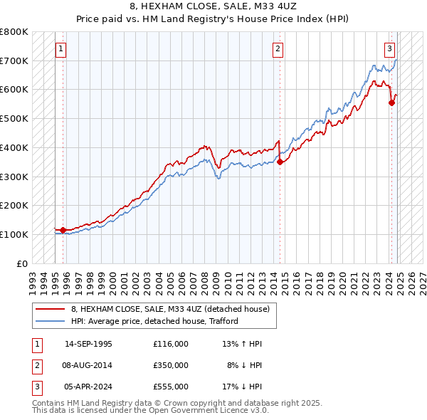 8, HEXHAM CLOSE, SALE, M33 4UZ: Price paid vs HM Land Registry's House Price Index