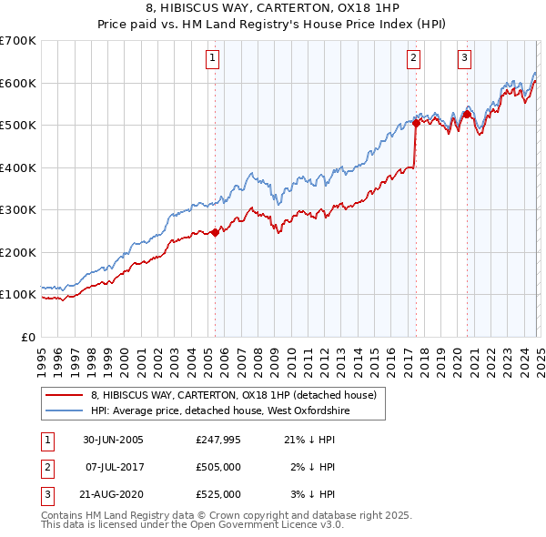 8, HIBISCUS WAY, CARTERTON, OX18 1HP: Price paid vs HM Land Registry's House Price Index