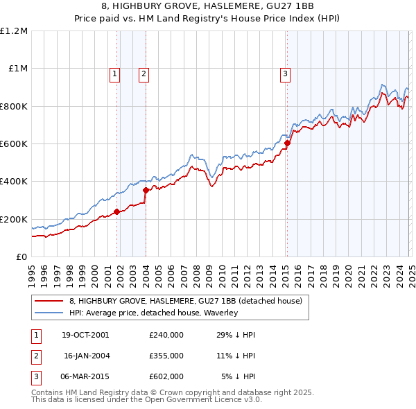 8, HIGHBURY GROVE, HASLEMERE, GU27 1BB: Price paid vs HM Land Registry's House Price Index